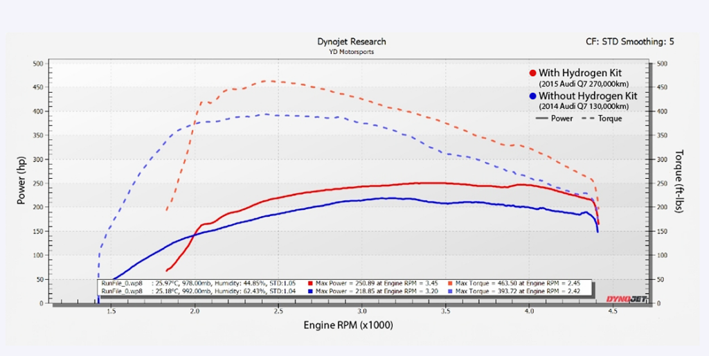 Dynojet Research Graph